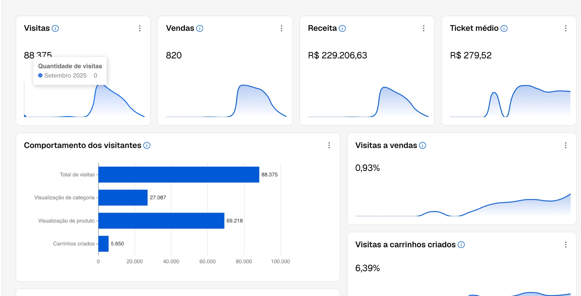 Painel de métricas: 88.375 visitas, 820 vendas e R$ 229.206,63 de receita.