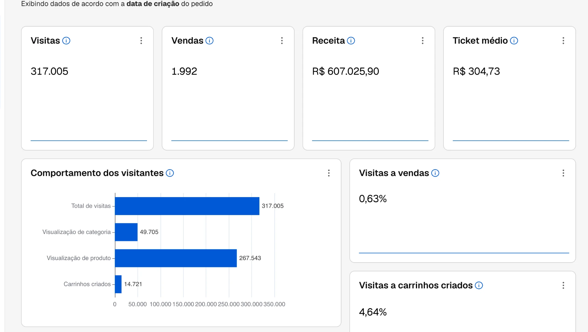 Painel de métricas: 317.005 visitas, 1.992 vendas e R$ 607.025,90 de receita.