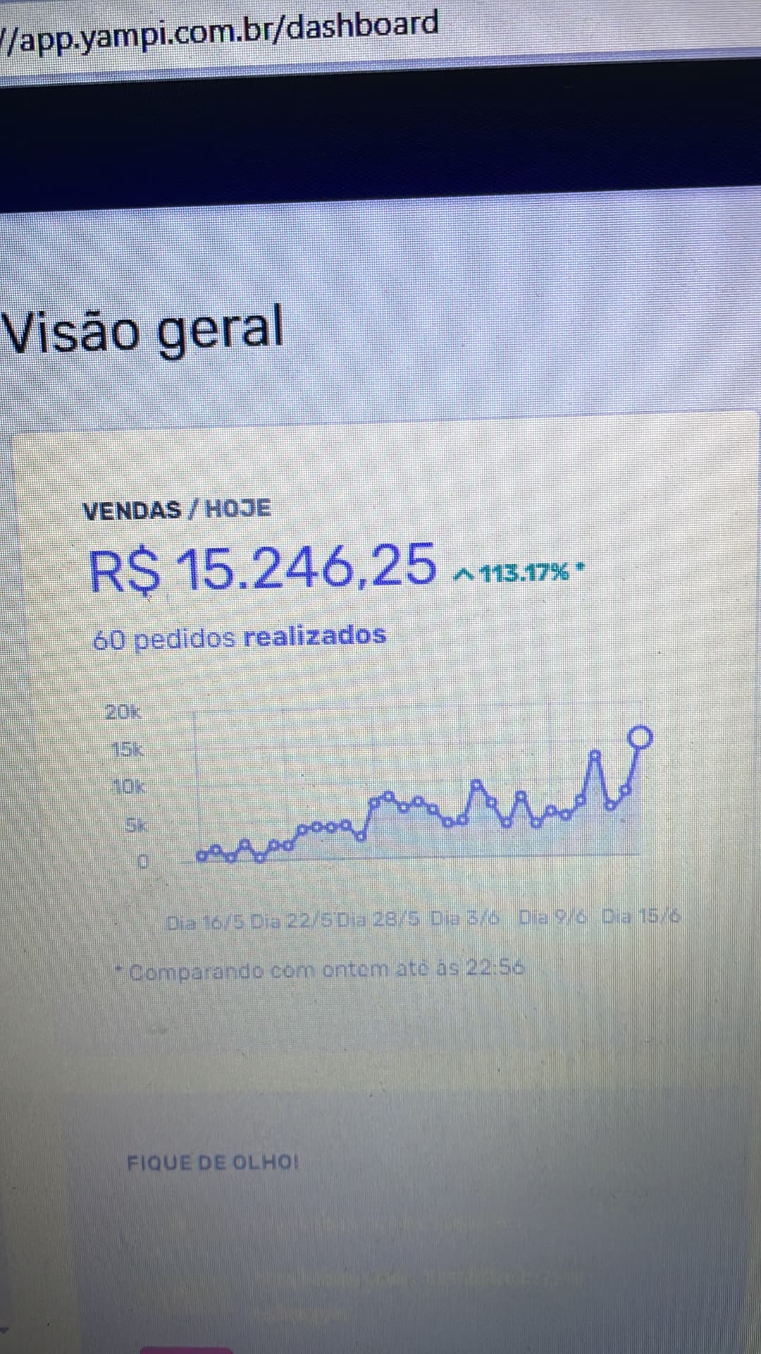 Vendas do dia: R$ 15.246,25 com 60 pedidos realizados.