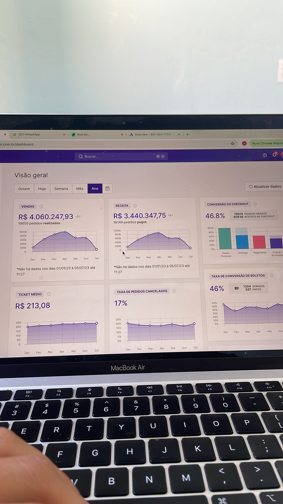Visão geral anual: R$ 4.060.247,93 em vendas, R$ 3.440.347,75 de receita e 46,8% de conversão no checkout.